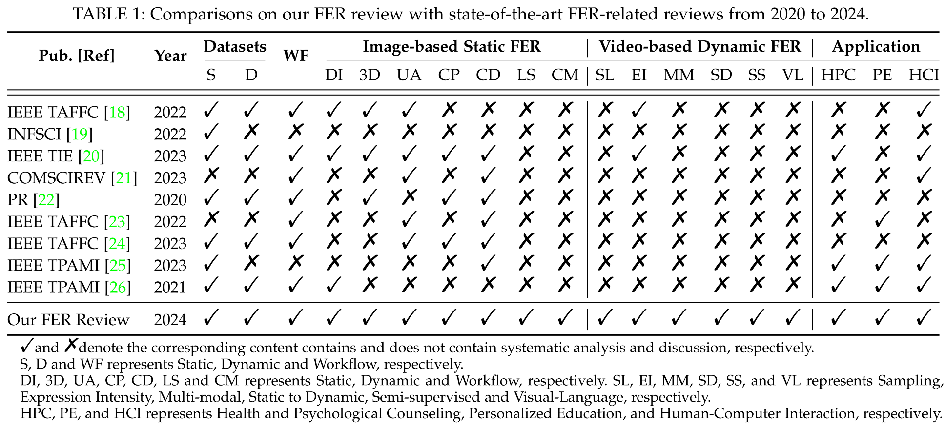 Comparisons with SOTA FER-related reviews.